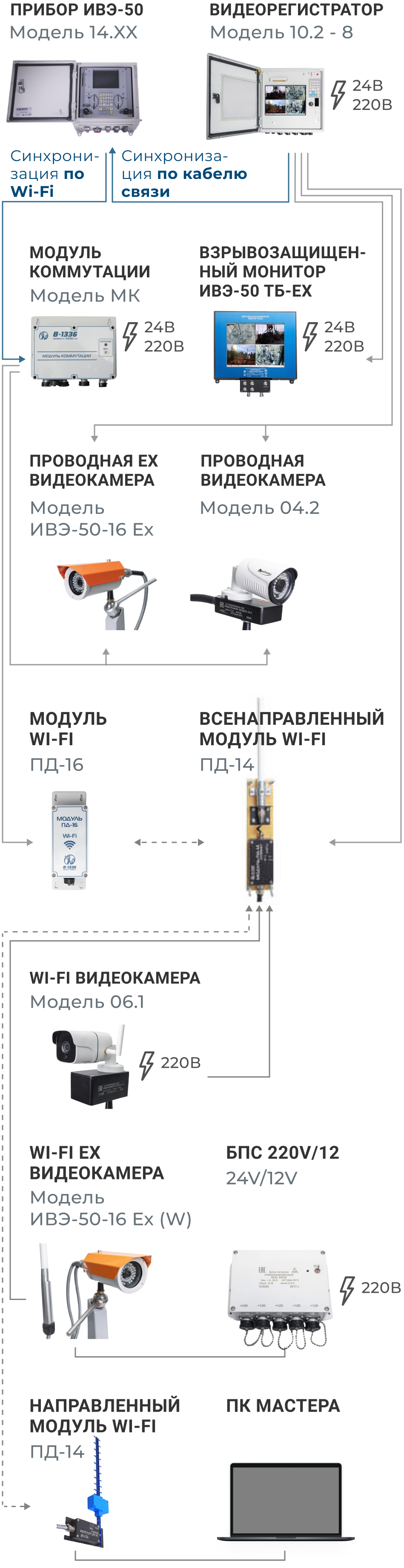 Системы видеонаблюдения для объектов нефтяной и газовой промышленности под  ключ - Предприятие B-1336